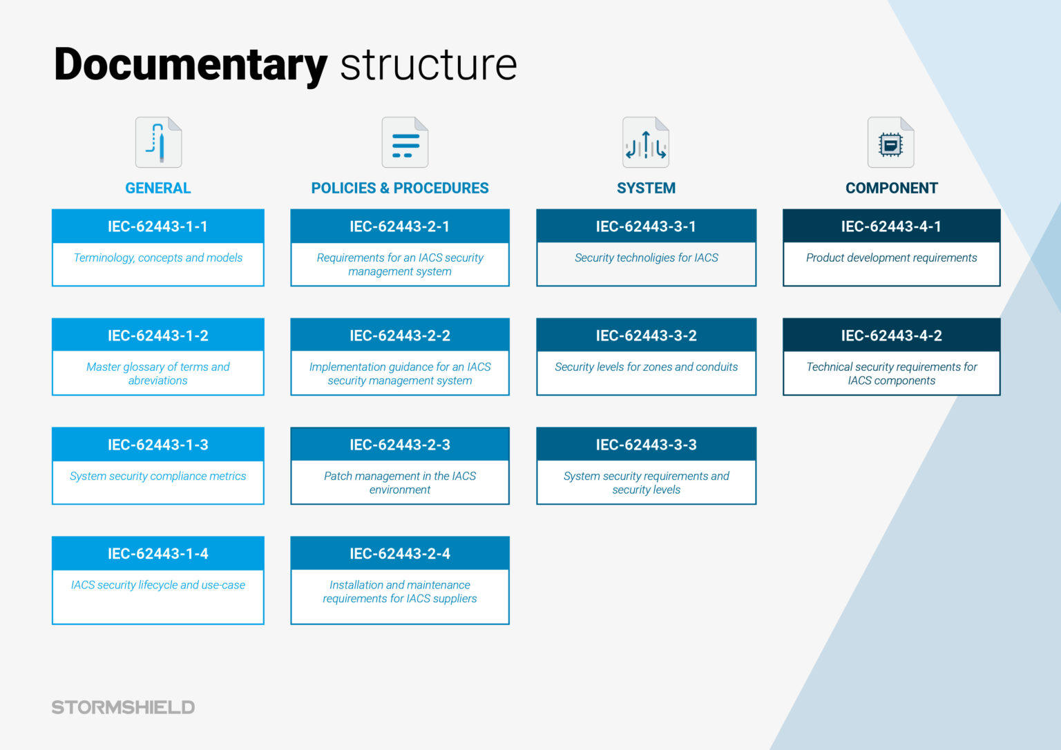 Iec 62443 An Industrial Cybersecurity Standard Stormshield 5468